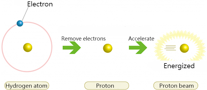Proton beam therapy
